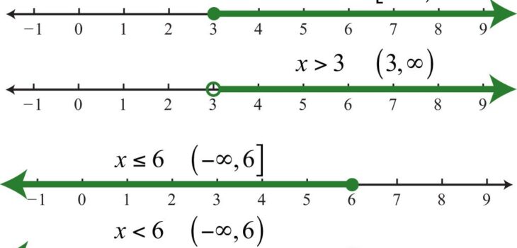 The Concept of Linear Inequalities: Simple Explanation on its Symbols, Rules, Graphical Representation and Results