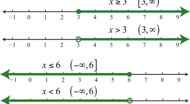 The Concept of Linear Inequalities: Simple Explanation on its Symbols, Rules, Graphical Representation and Results