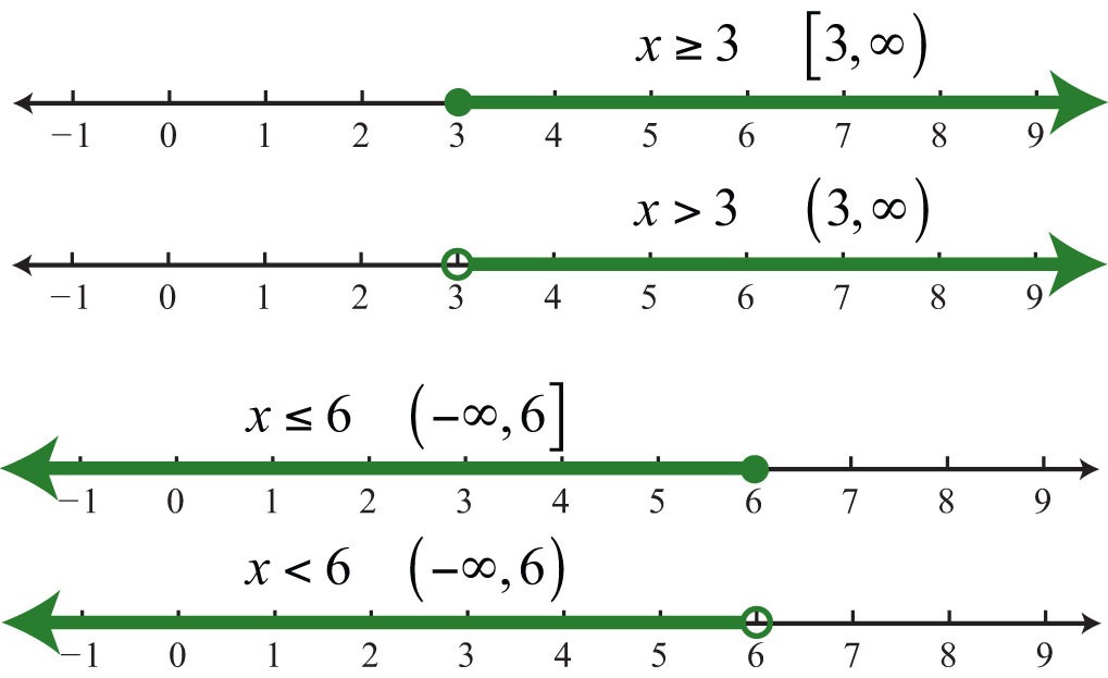 solve the given inequality and graph the solution on a number line