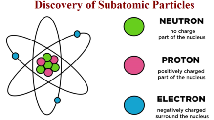Discovering Subatomic Particles: Proton, Neutron and Electrons