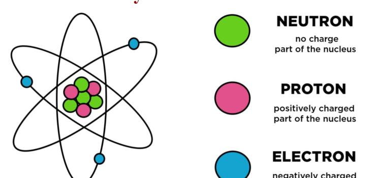 Discovering Subatomic Particles: Proton, Neutron and Electrons