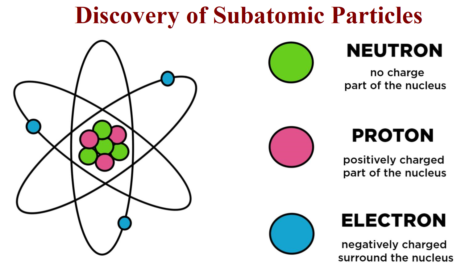 Subatomic particles of an atom