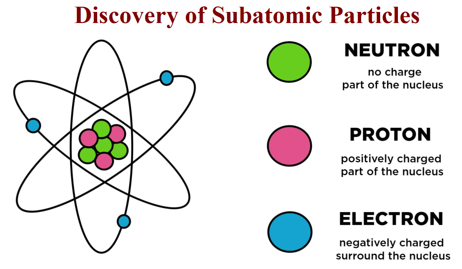 What Are The Main Particles Of An Atom